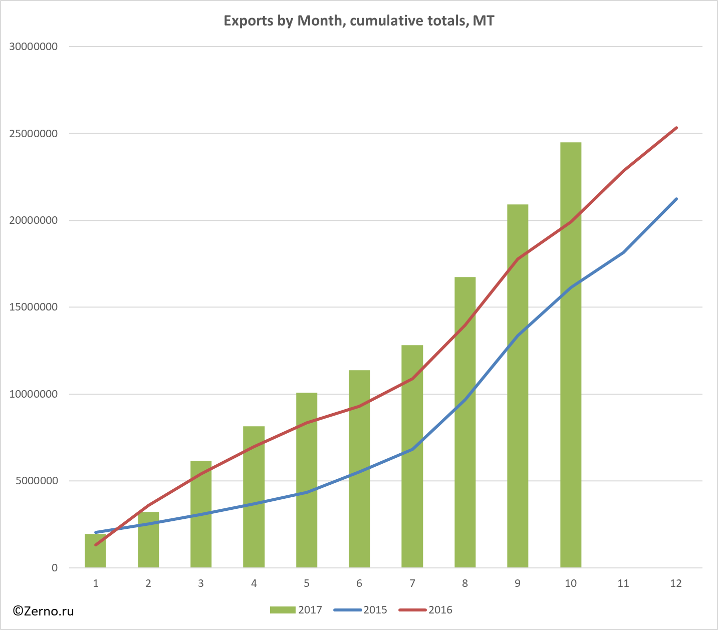Exports by Month, cumulative totals, MT